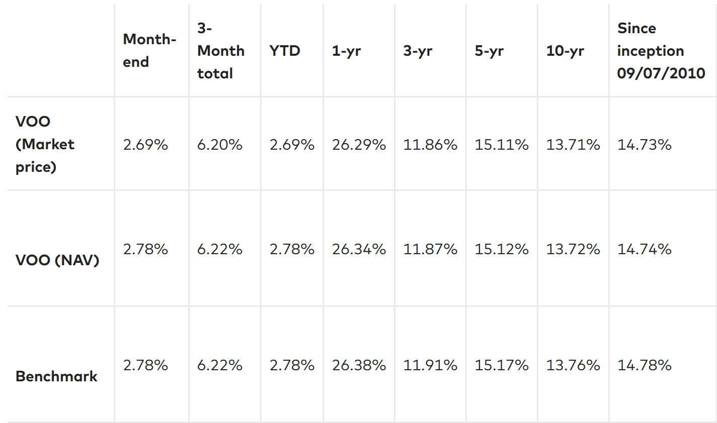 VOO standardized performance, as of December 31, 2024