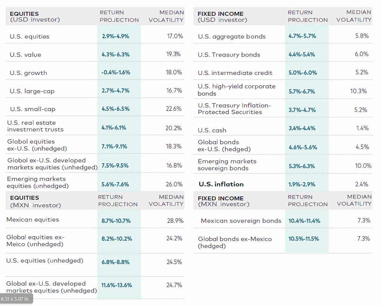 Asset class return outlooks March 2025