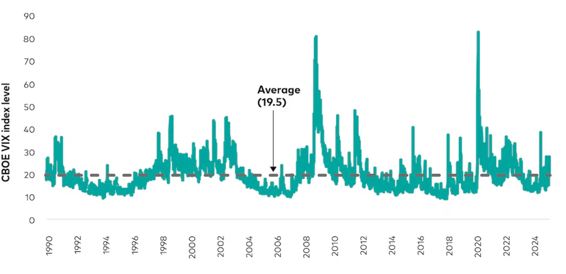 CBOE VIX Index which measures expected volatility