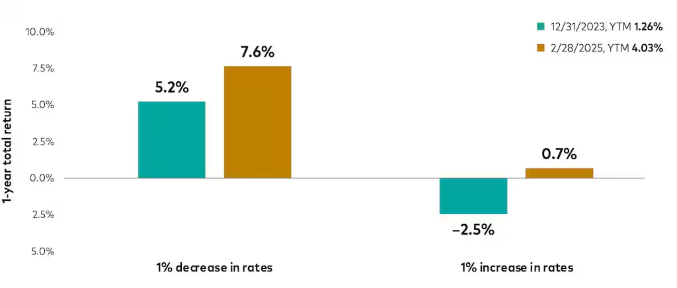 Effect of 1% change in rates on 5-year Treasuries’ 1-year total returns