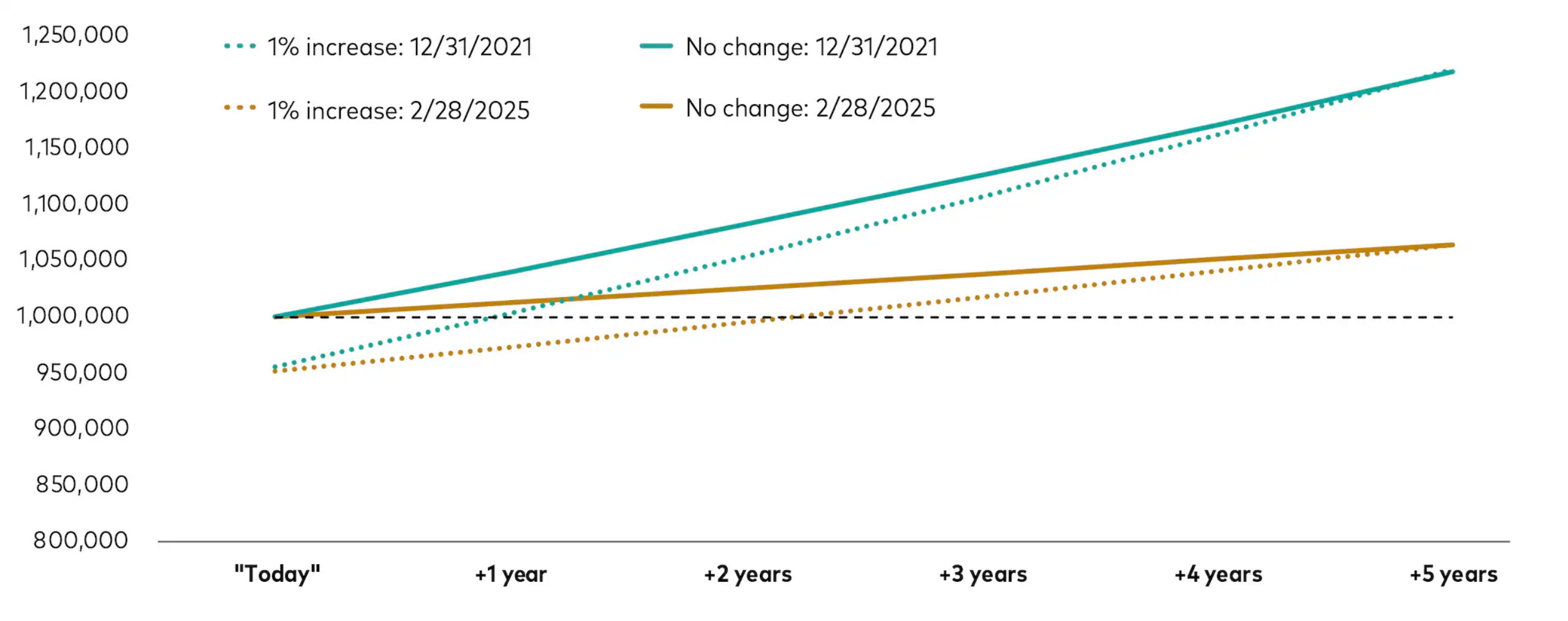 Effect of 1% increase in rates on 5-year Treasuries now versus 3 years ago
