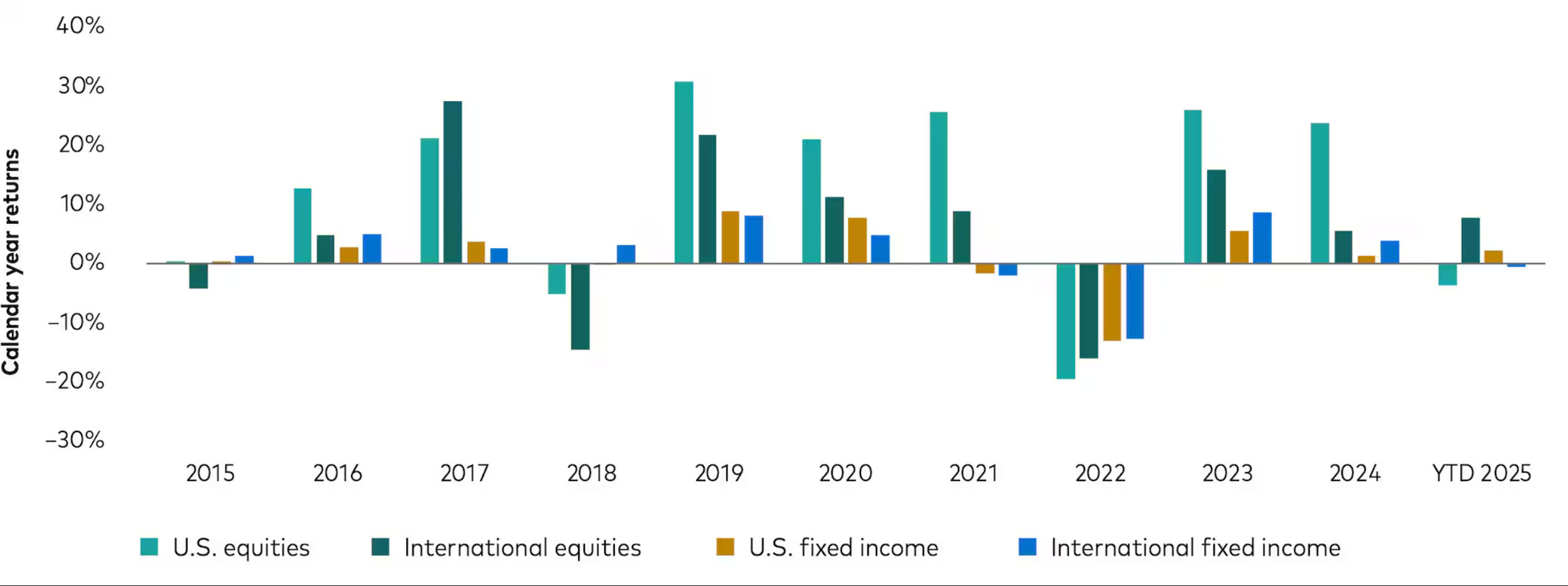 Calendar-year returns for U.S. and non-U.S. equities and fixed income (2015–2025 YTD)
