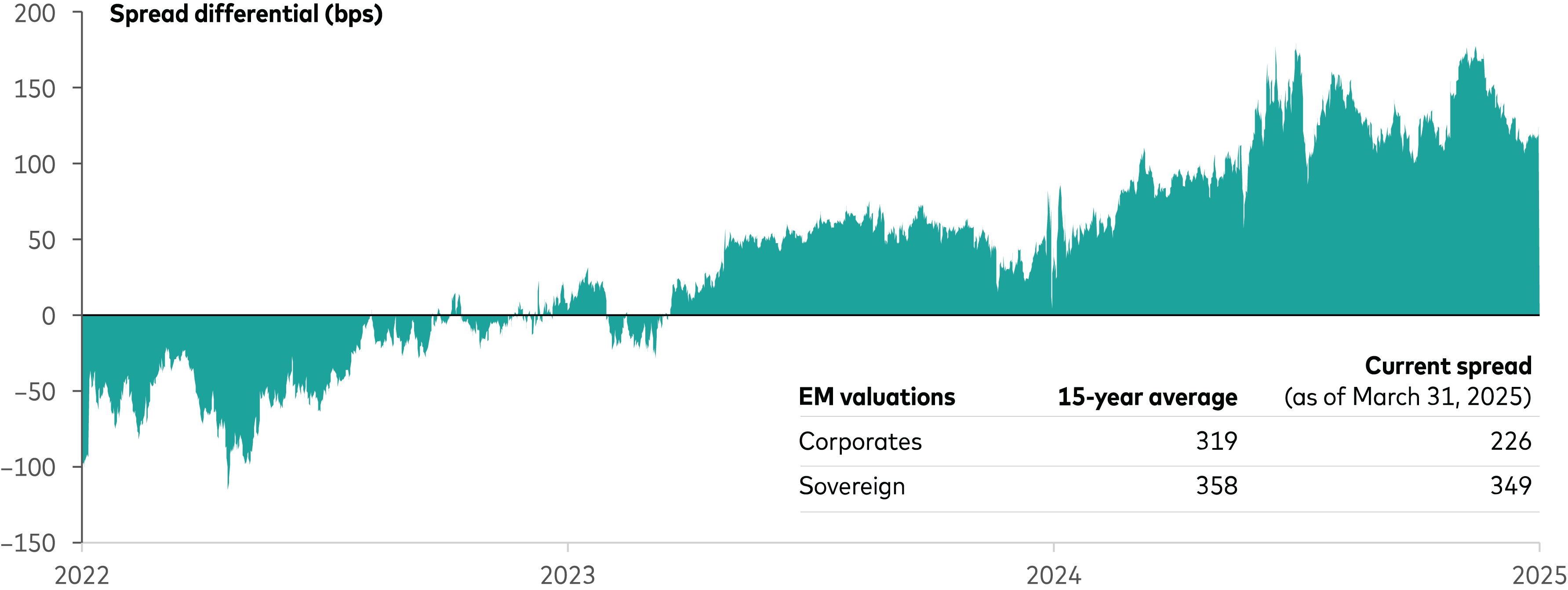 Historical spread differential for EM sovereign and EM corporate debt