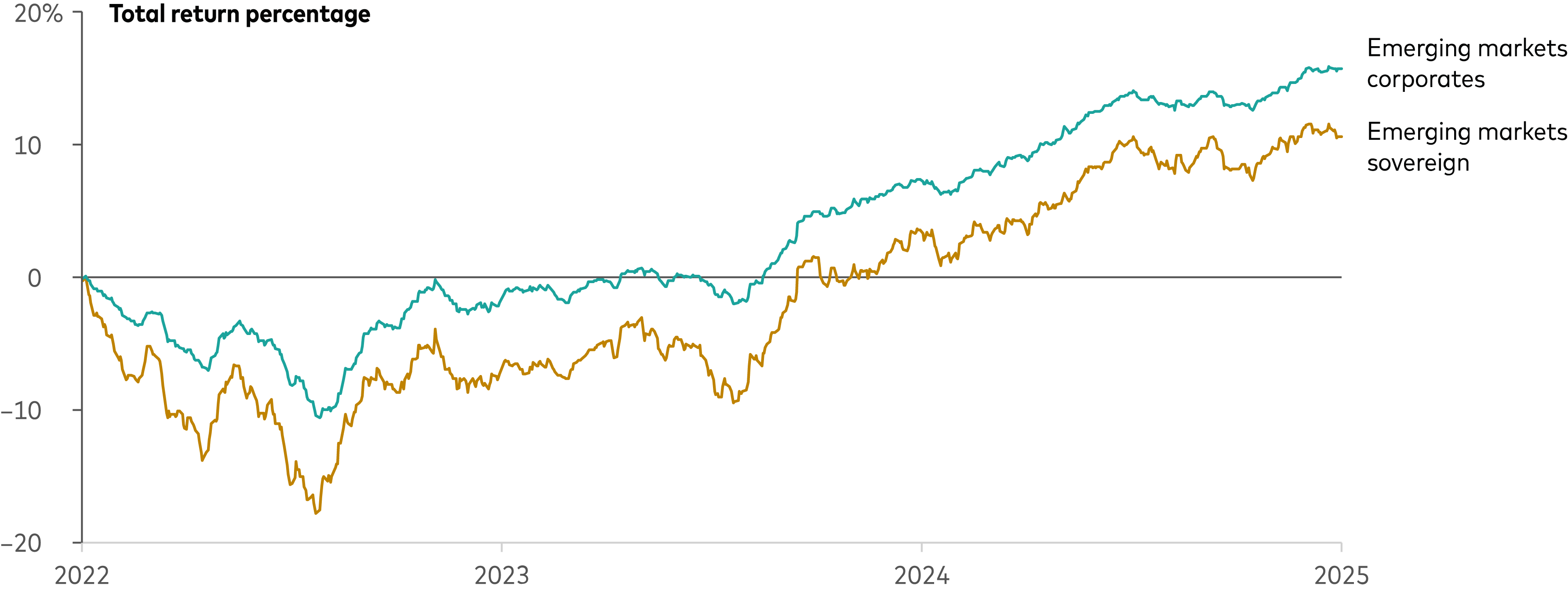 Total return for EM corporate bonds compared with sovereign debt