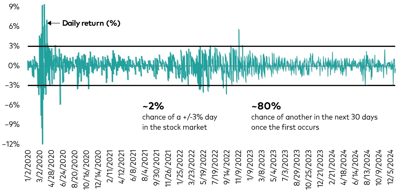 S&P 500 Index daily price returns January 1, 2020, through December 31, 2024