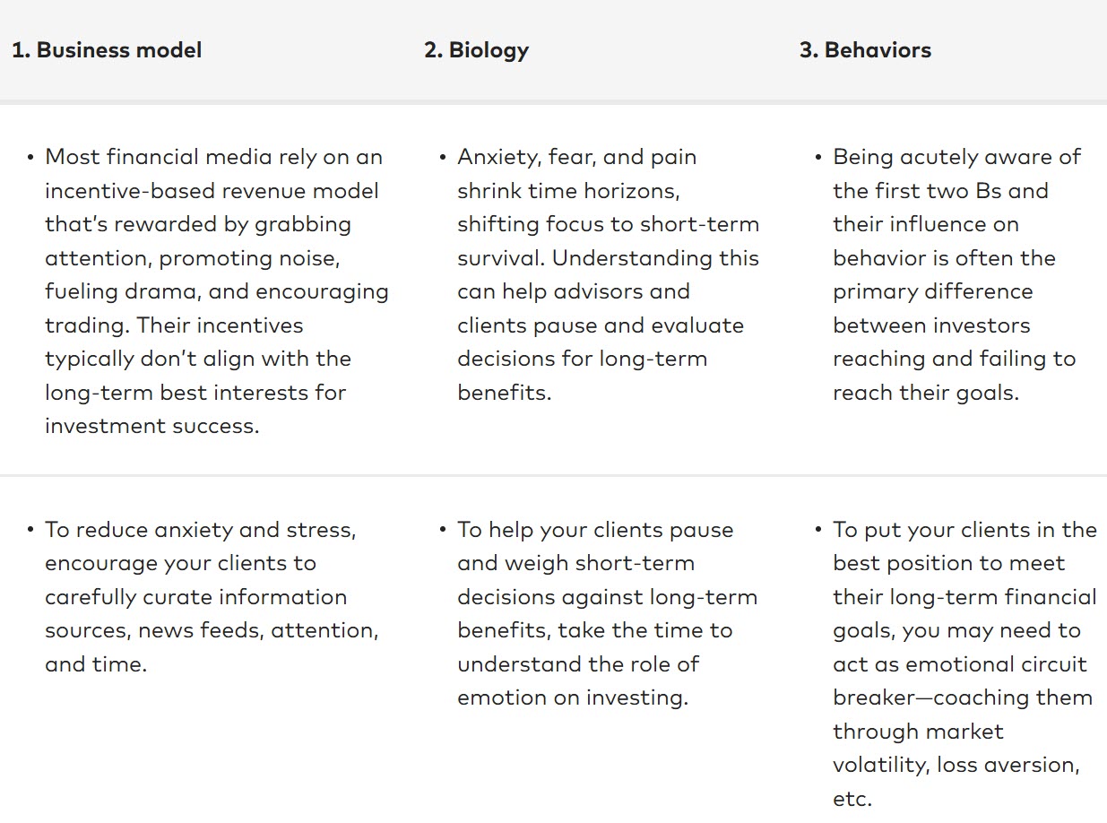 Figure 4: Vanguard’s 3B mental model—understanding client behavior 