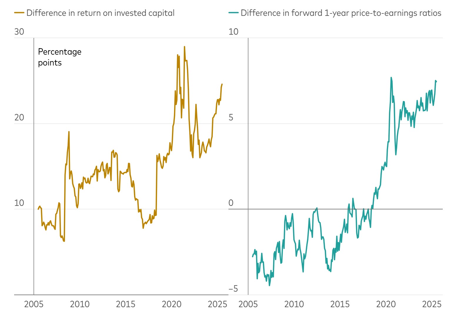 Large-caps have outpaced small-caps in profitability and valuations  