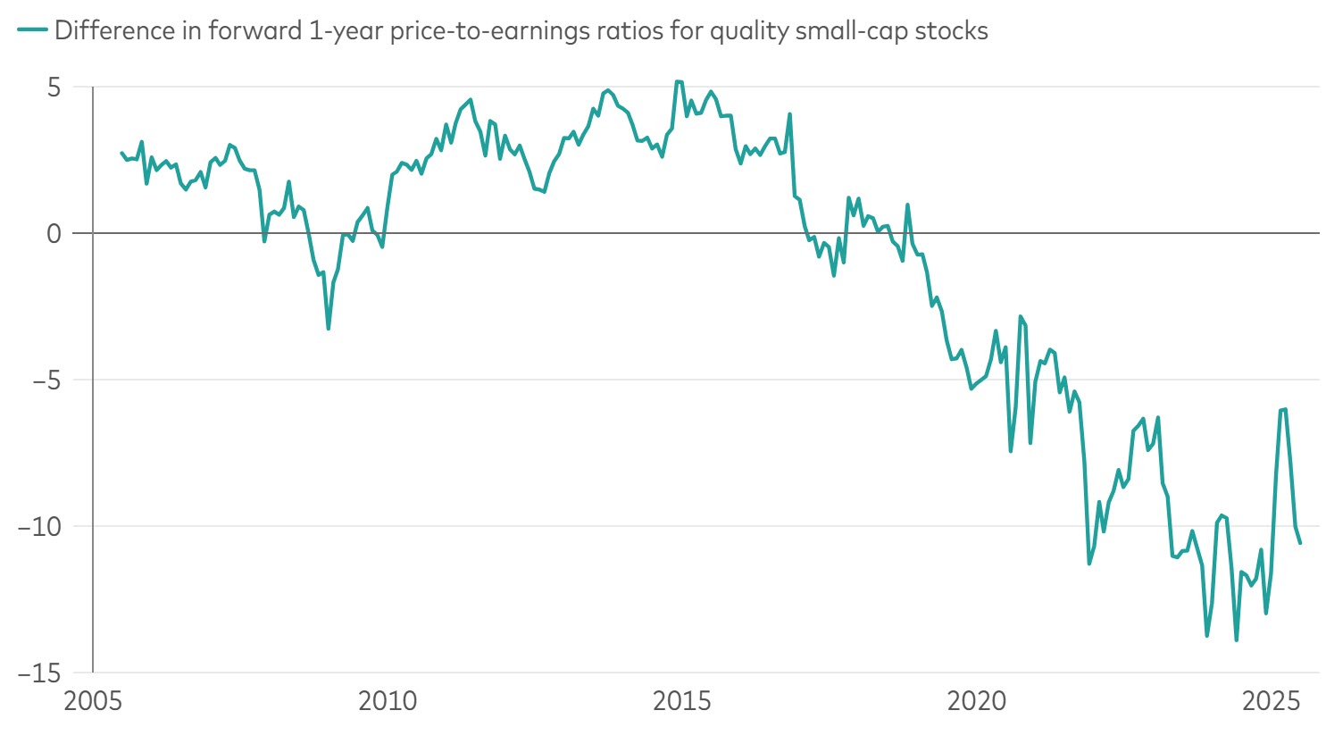 Quality small-caps have become cheap compared with large-caps