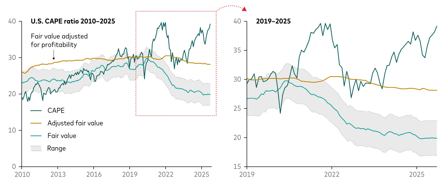 U.S. equity valuations are stretched even after adjusting fair value U.S. equity valuations are stretched even after adjusting fair value