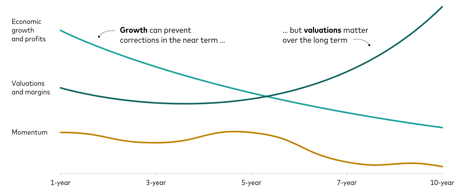 Valuations matter in the long run for equity returns Valuations matter in the long run for equity returns