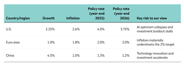 Vanguard’s 2026 economic forecasts