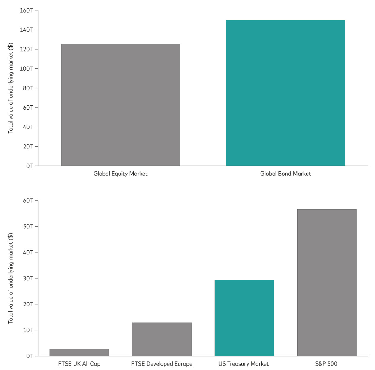 Size of global bond market and US Treasury market relative to others