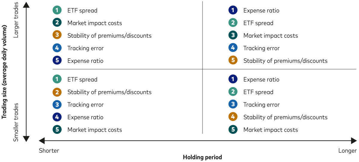 Importance of cost factors by holding period and trade size