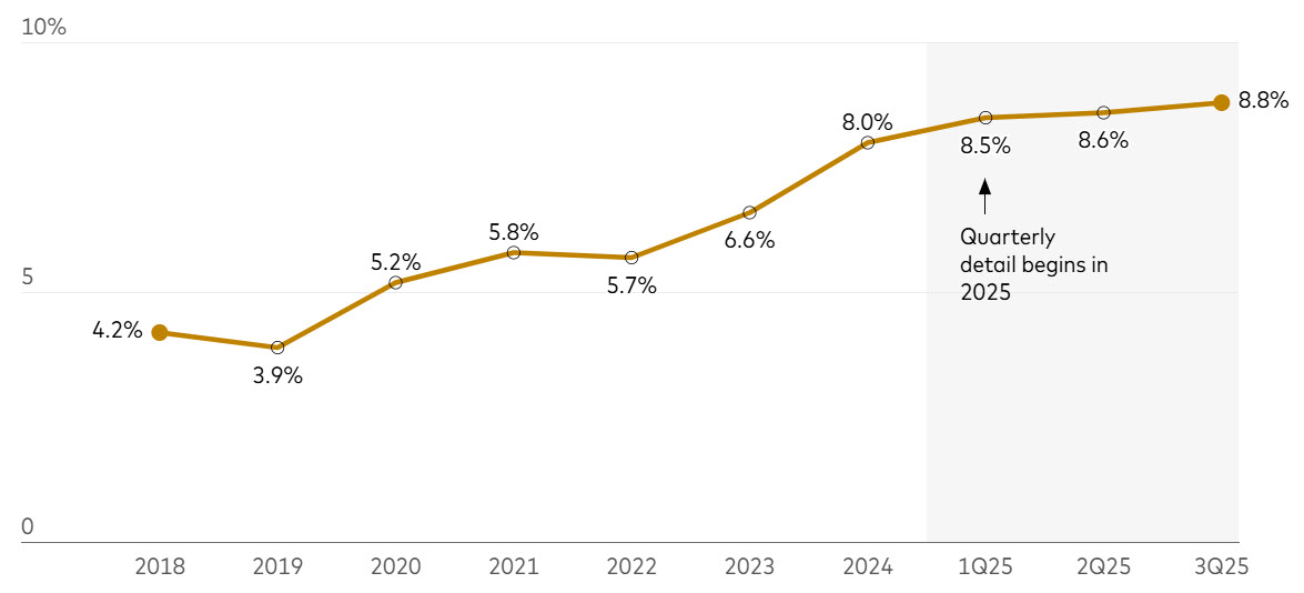 Are borrowers stretching to preserve liquidity?