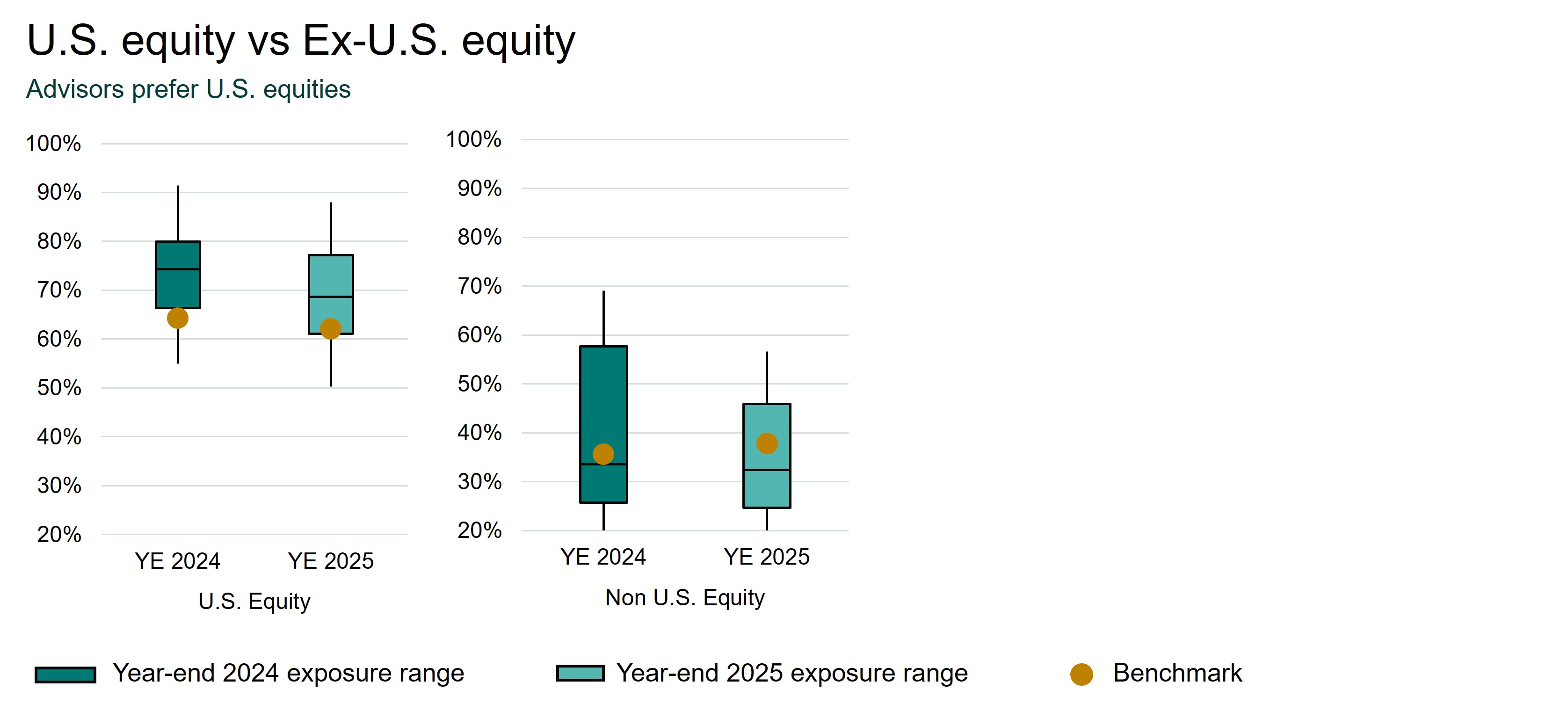 US equity vs EX-US equity