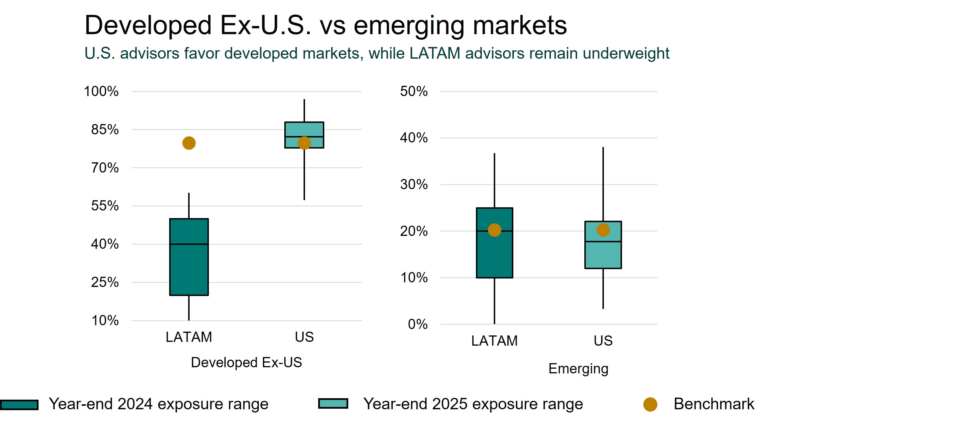Developed Ex US vs emergin markets