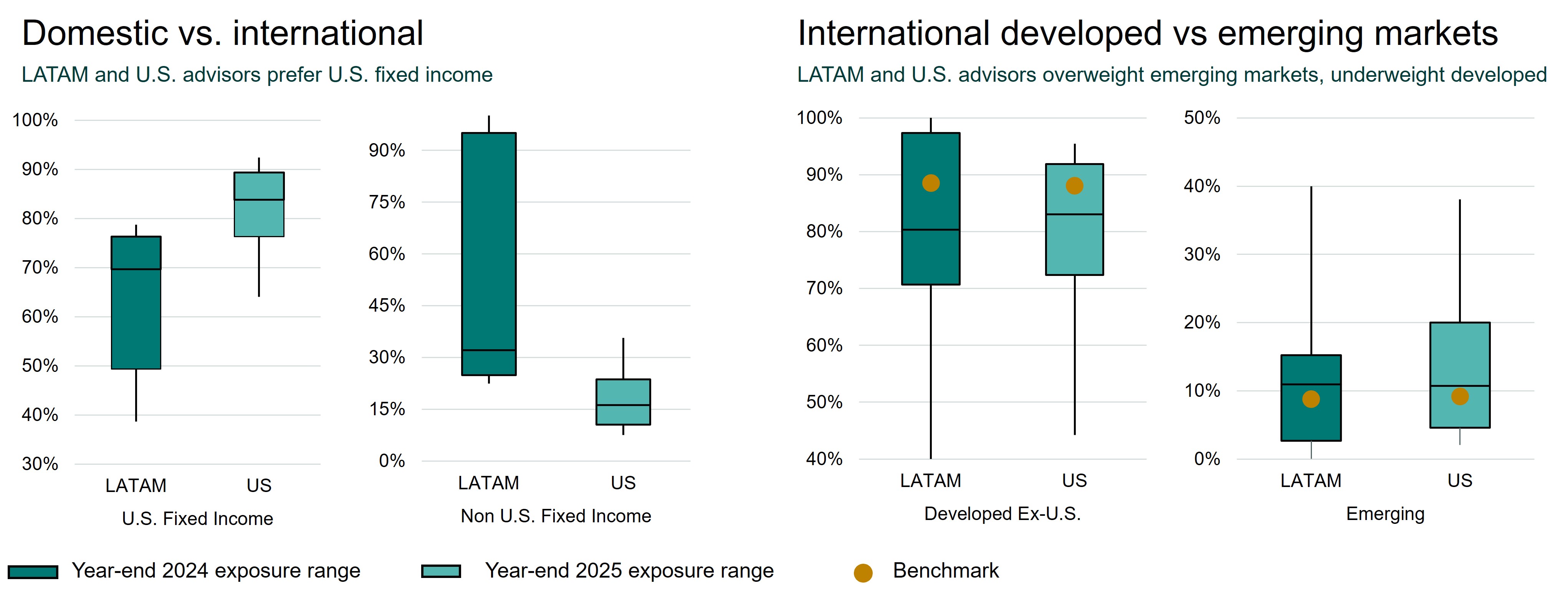 Fixed income sleeve composition and rotation 