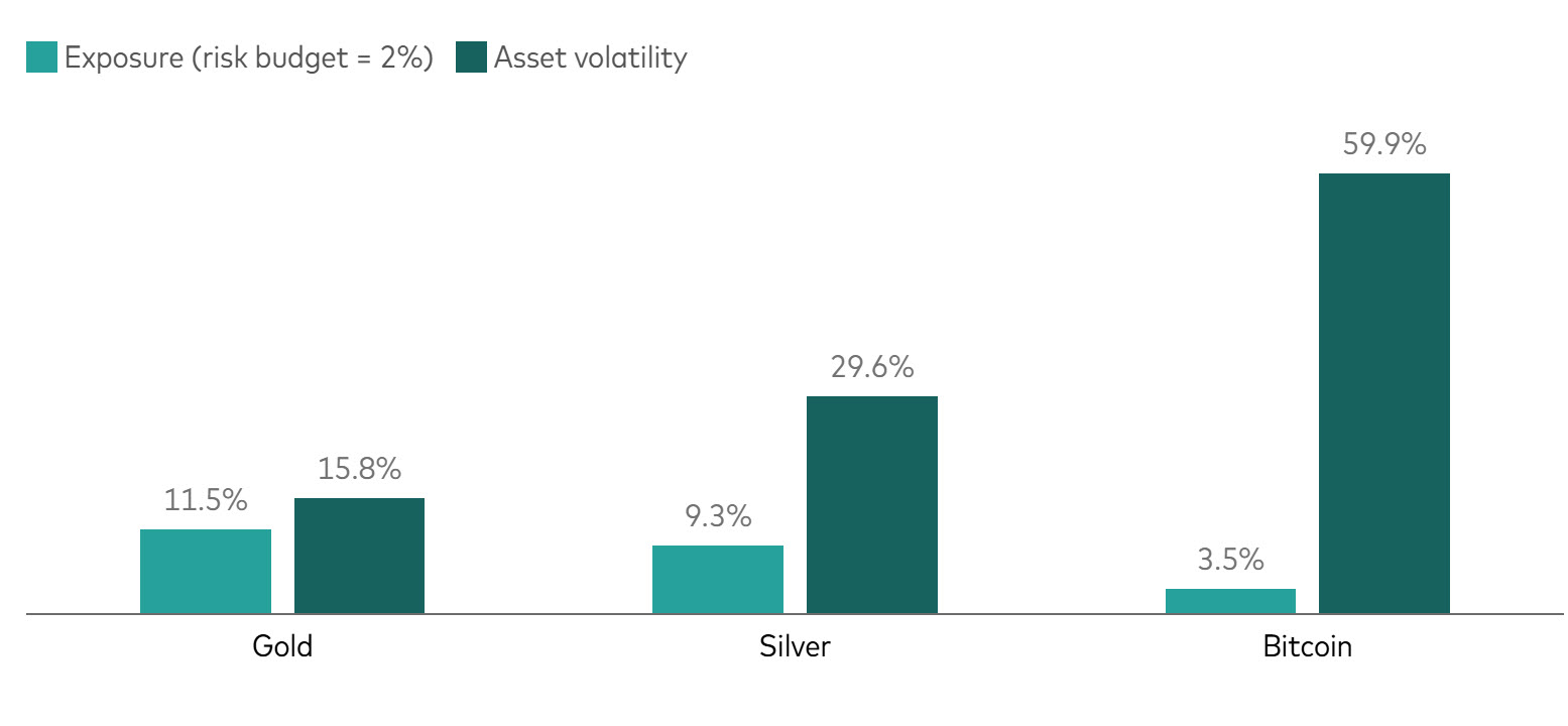 Even a small allocation to a volatile asset can carry big risk Even a small allocation to a volatile asset can carry big risk