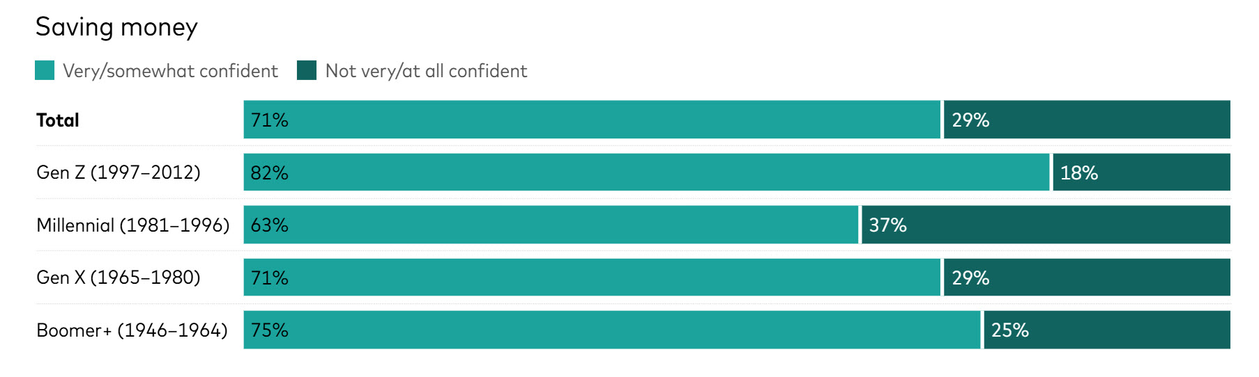 Most women feel confident when it comes to making savings decisions Most women feel confident when it comes to making savings decisions