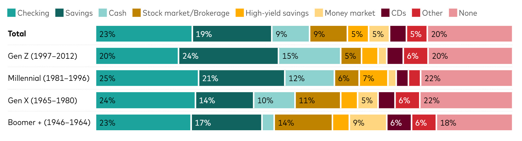 Checking accounts, savings accounts, and cash dominate women’s nonretirement savings Checking accounts, savings accounts, and cash dominate women’s nonretirement savings