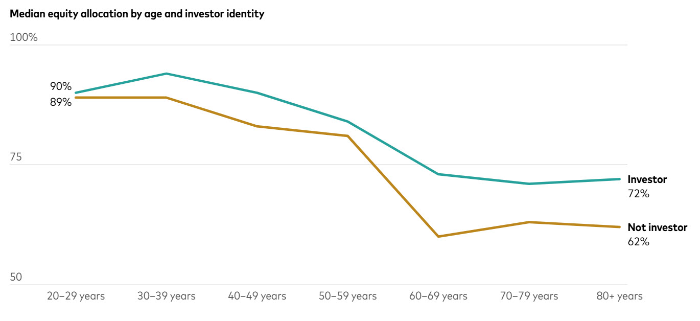 Self-identified investors hold more equities than non-investors Self-identified investors hold more equities than non-investors